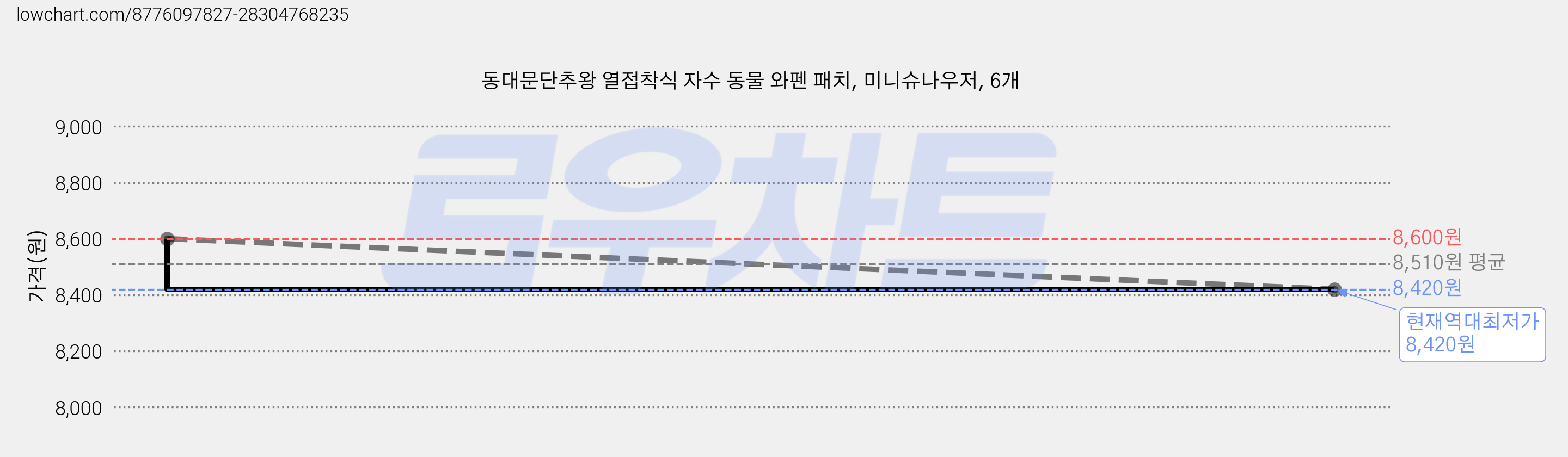 동대문단추왕 열접착식 자수 동물 와펜 패치, 미니슈나우저, 6개 가격 변동 차트, 현재가 8,420원, 역대최저가