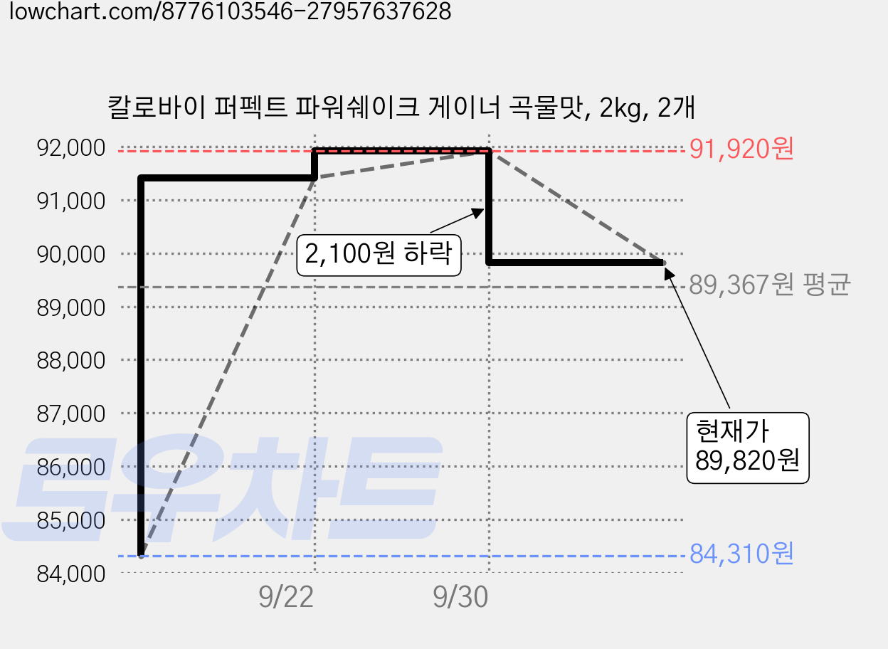 칼로바이 퍼펙트 파워쉐이크 게이너 곡물맛, 2kg, 2개 가격 변동 차트, 현재가 89,820원, 관측 최저가 84,310원