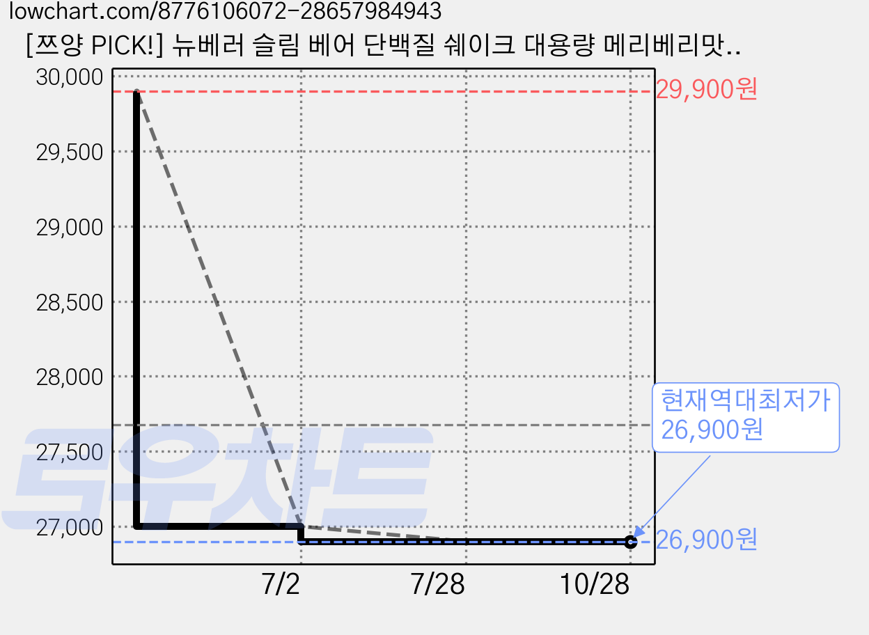 [쯔양 PICK!] 뉴베러 슬림 베어 단백질 쉐이크 대용량 메리베리맛, 1개, 600g 가격 변동 차트, 현재가 26,900원, 역대최저가