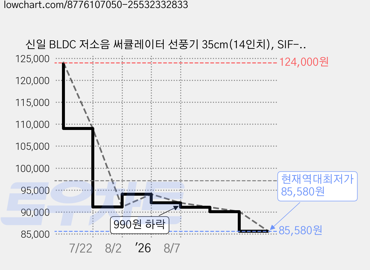 신일 BLDC 저소음 써큘레이터 선풍기 35cm(14인치), SIF-DC14HKT 가격 변동 차트, 현재가 85,580원, 역대최저가