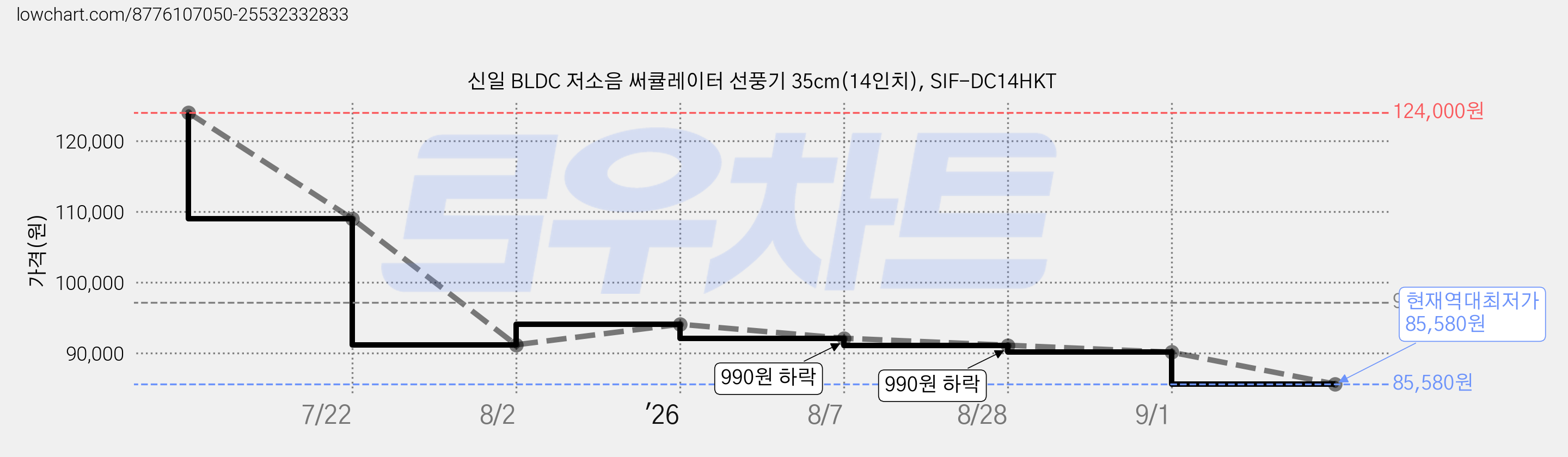 신일 BLDC 저소음 써큘레이터 선풍기 35cm(14인치), SIF-DC14HKT 가격 변동 차트, 현재가 85,580원, 역대최저가