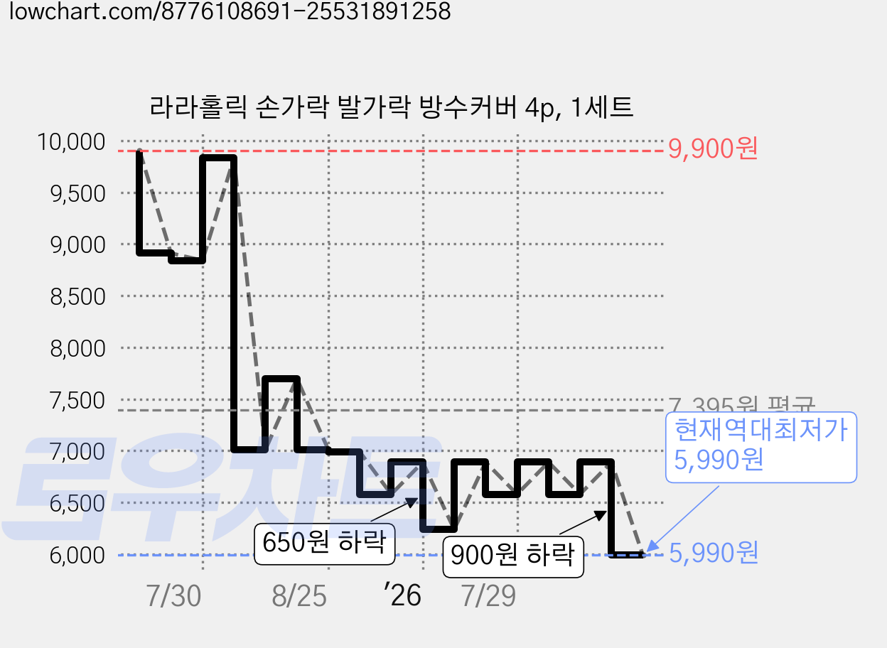 라라홀릭 손가락 발가락 방수커버 4p, 1세트 가격 변동 차트, 현재가 5,990원, 역대최저가
