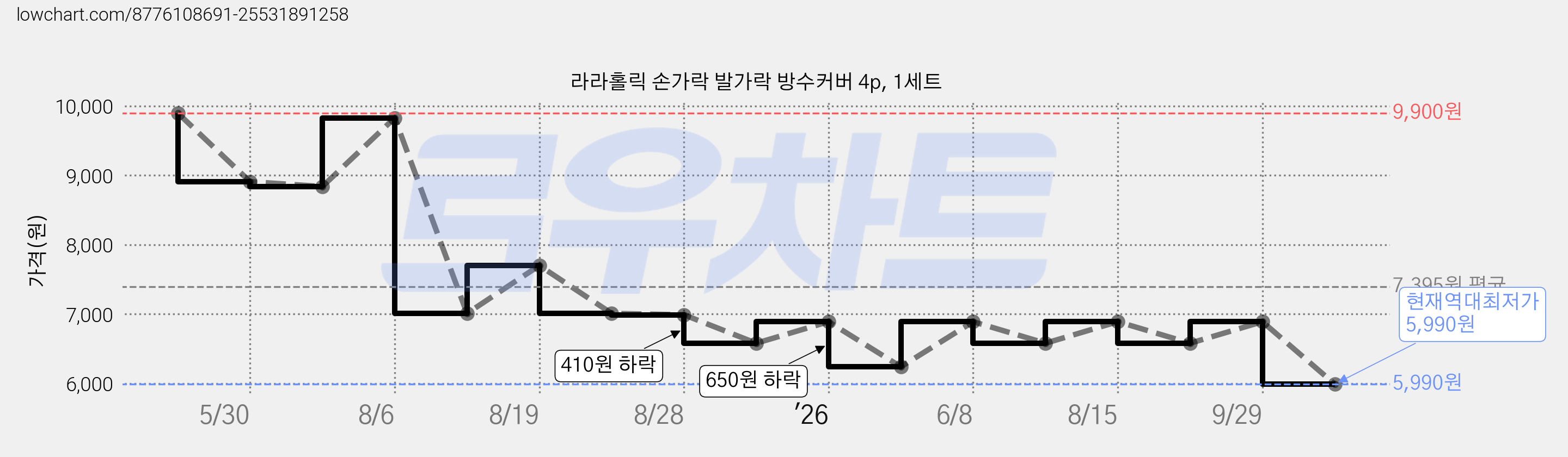 라라홀릭 손가락 발가락 방수커버 4p, 1세트 가격 변동 차트, 현재가 5,990원, 역대최저가