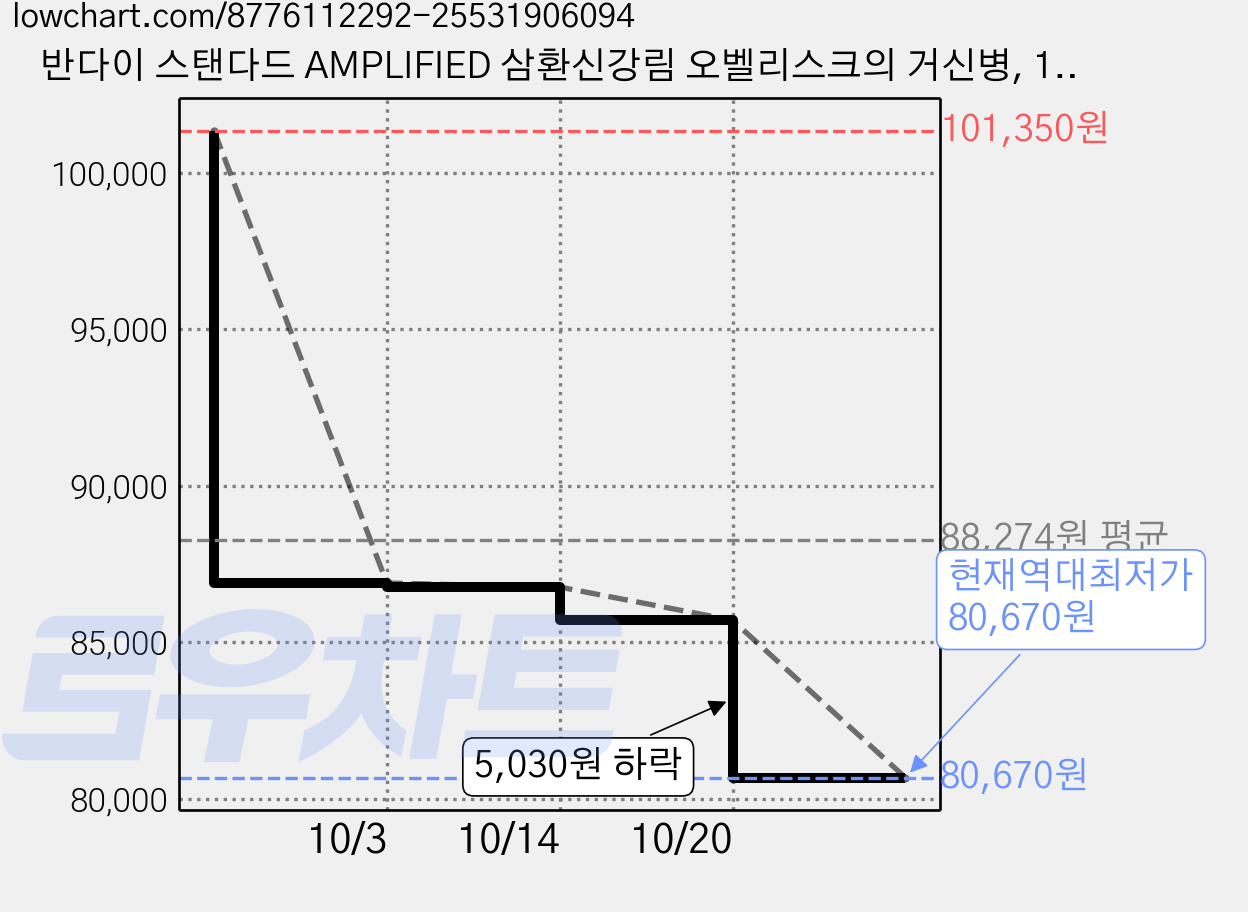 반다이 스탠다드 AMPLIFIED 삼환신강림 오벨리스크의 거신병, 1개 가격 변동 차트, 현재가 80,670원, 역대최저가