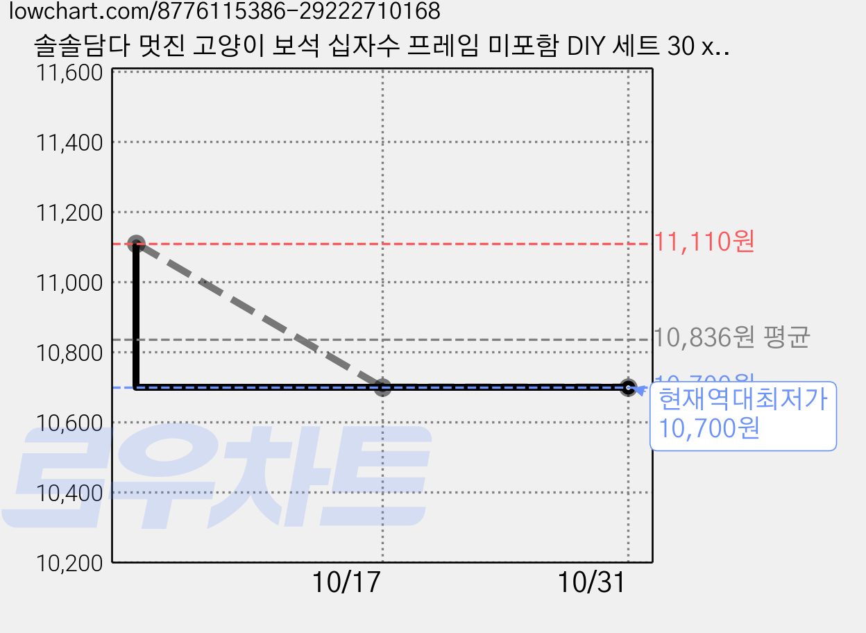 솔솔담다 멋진 고양이 보석 십자수 프레임 미포함 DIY 세트 30 x 40 cm, YL-000112, 2세트 가격 변동 차트, 현재가 10,700원, 역대최저가