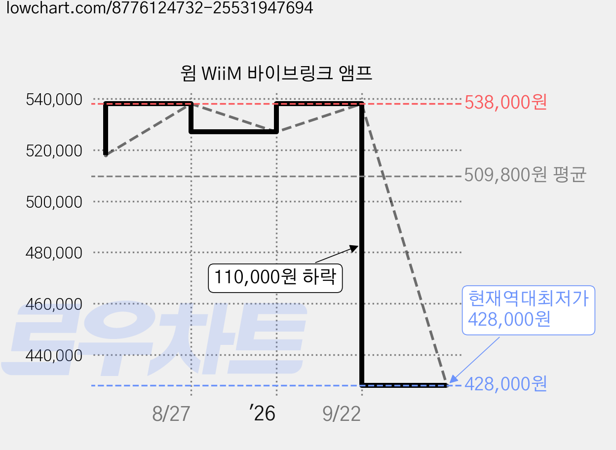 윔 WiiM 바이브링크 앰프 가격 변동 차트, 현재가 428,000원, 역대최저가