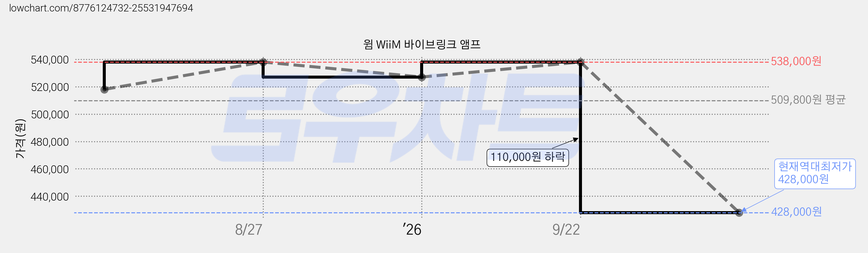 윔 WiiM 바이브링크 앰프 가격 변동 차트, 현재가 428,000원, 역대최저가