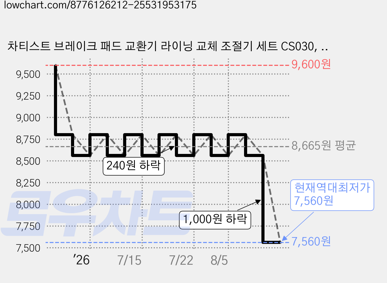 차티스트 브레이크 패드 교환기 라이닝 교체 조절기 세트 CS030, 혼합색상, 1세트 가격 변동 차트, 현재가 7,560원, 역대최저가