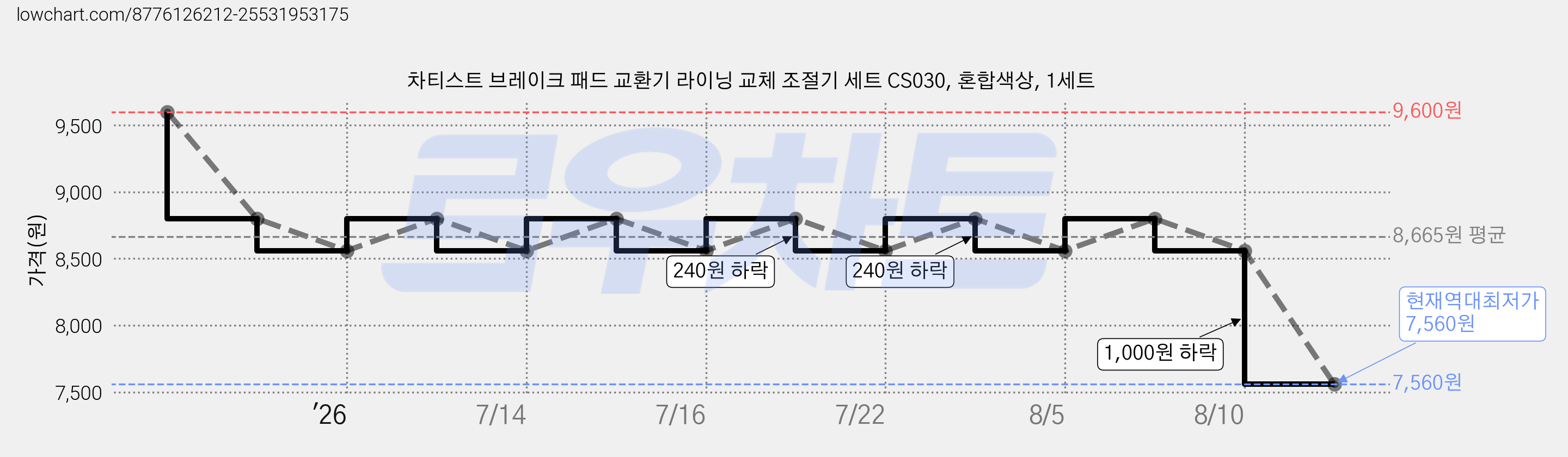 차티스트 브레이크 패드 교환기 라이닝 교체 조절기 세트 CS030, 혼합색상, 1세트 가격 변동 차트, 현재가 7,560원, 역대최저가