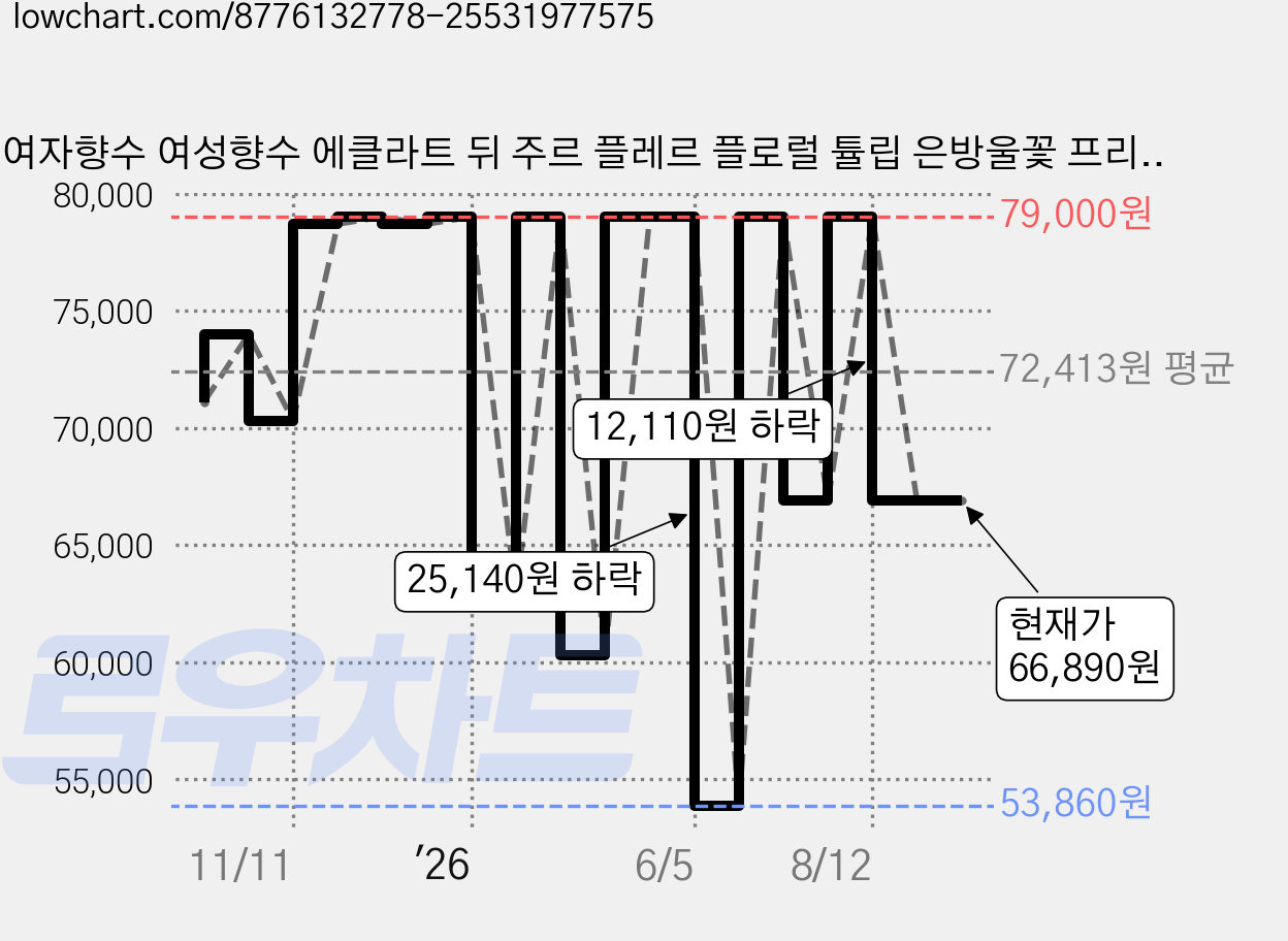 여자향수 여성향수 에클라트 뒤 주르 플레르 플로럴 튤립 은방울꽃 프리지아향 여성스러운 향수, 1개, 50ml 가격 변동 차트, 현재가 66,890원, 관측 최저가 53,860원