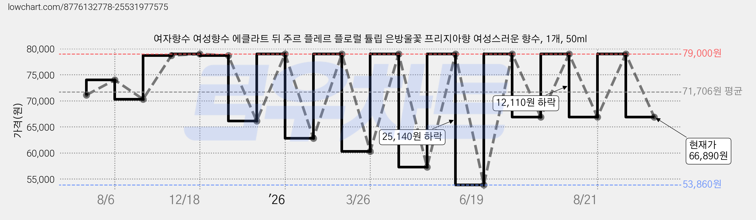 여자향수 여성향수 에클라트 뒤 주르 플레르 플로럴 튤립 은방울꽃 프리지아향 여성스러운 향수, 1개, 50ml 가격 변동 차트, 현재가 66,890원, 관측 최저가 53,860원