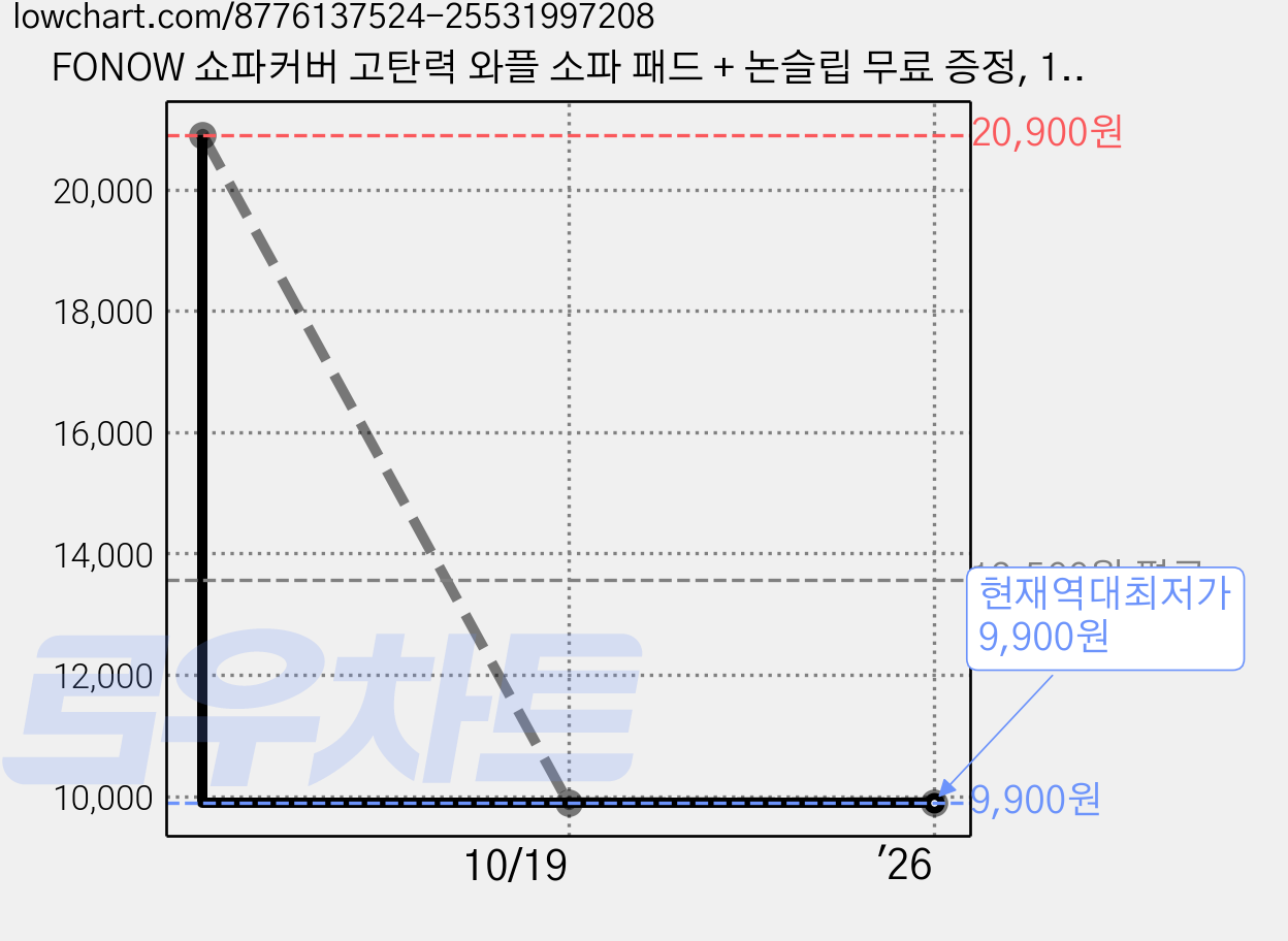 FONOW 쇼파커버 고탄력 와플 소파 패드 + 논슬립 무료 증정, 1개, F-그린 가격 변동 차트, 현재가 9,900원, 역대최저가
