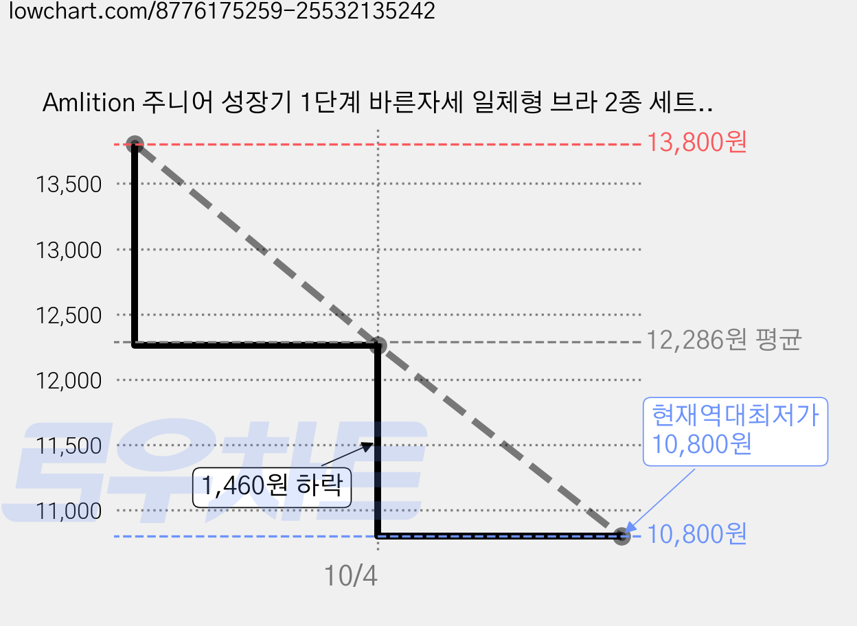 Amlition 주니어 성장기 1단계 바른자세 일체형 브라 2종 세트 DH05 가격 변동 차트, 현재가 10,800원, 역대최저가