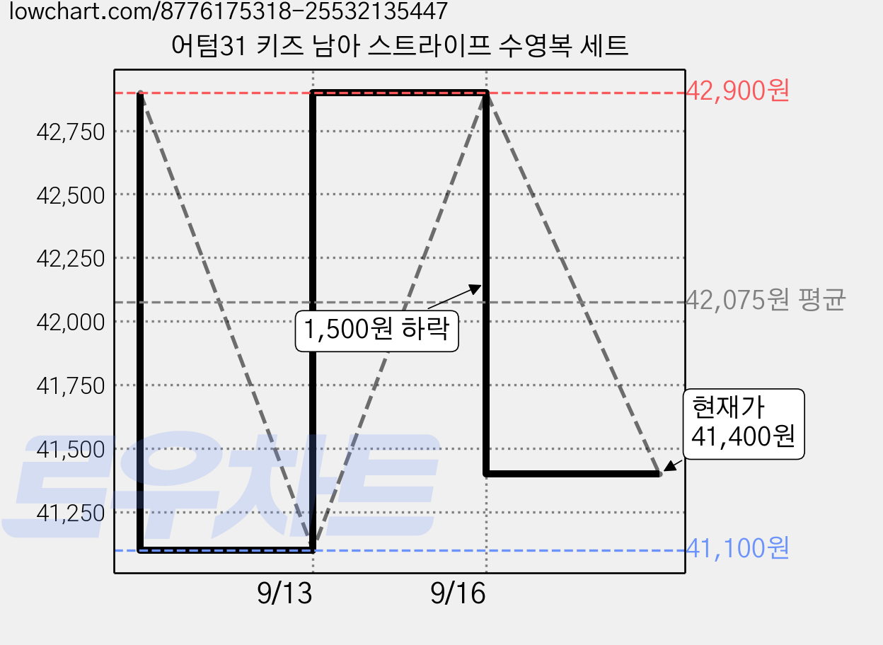 어텀31 키즈 남아 스트라이프 수영복 세트 가격 변동 차트, 현재가 42,900원, 관측 최저가 41,100원