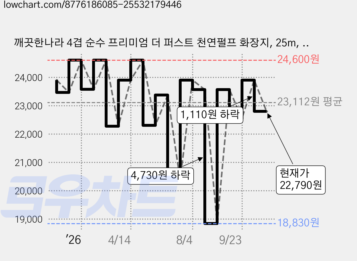 깨끗한나라 4겹 순수 프리미엄 더 퍼스트 천연펄프 화장지, 25m, 30롤, 1세트 가격 변동 차트, 현재가 22,790원, 관측 최저가 18,830원