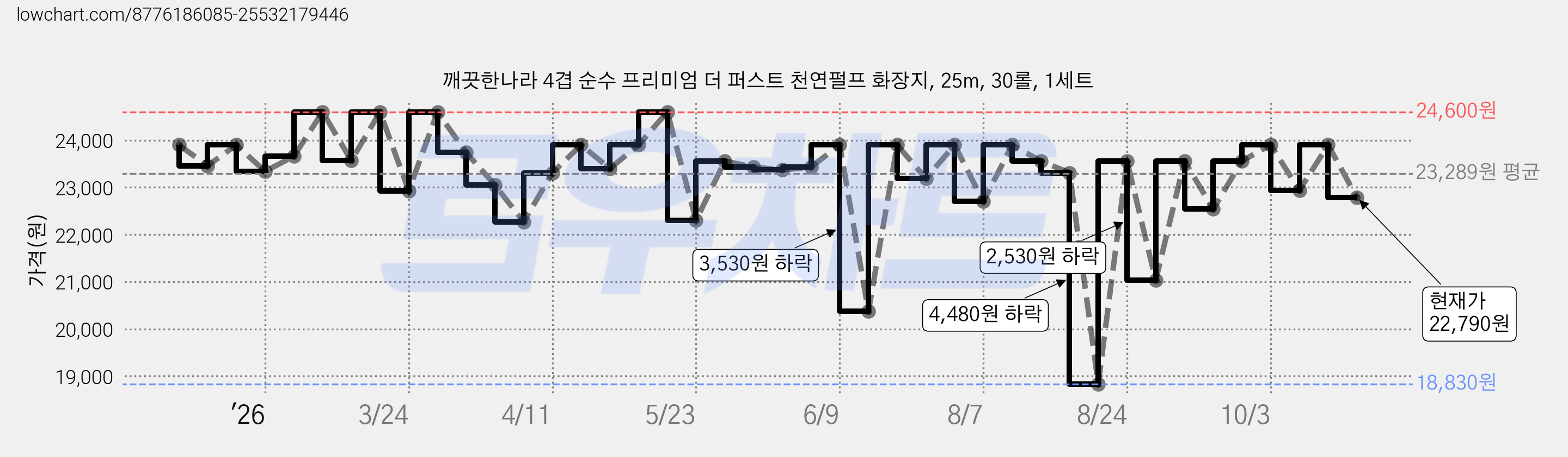 깨끗한나라 4겹 순수 프리미엄 더 퍼스트 천연펄프 화장지, 25m, 30롤, 1세트 가격 변동 차트, 현재가 22,790원, 관측 최저가 18,830원
