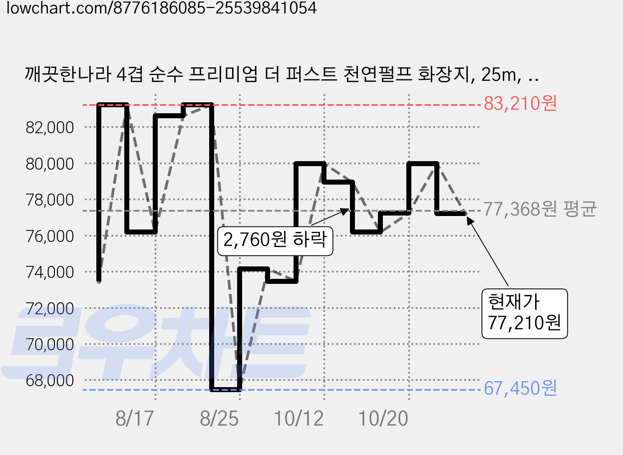 깨끗한나라 4겹 순수 프리미엄 더 퍼스트 천연펄프 화장지, 25m, 30롤, 4세트 가격 변동 차트, 현재가 79,960원, 관측 최저가 67,450원