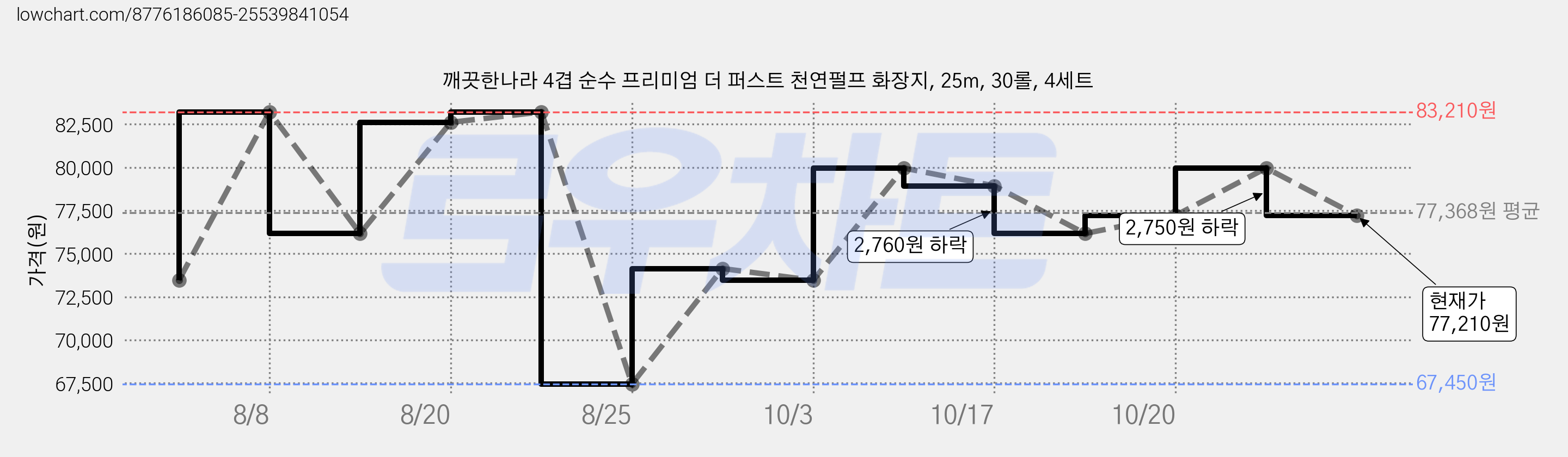 깨끗한나라 4겹 순수 프리미엄 더 퍼스트 천연펄프 화장지, 25m, 30롤, 4세트 가격 변동 차트, 현재가 79,960원, 관측 최저가 67,450원