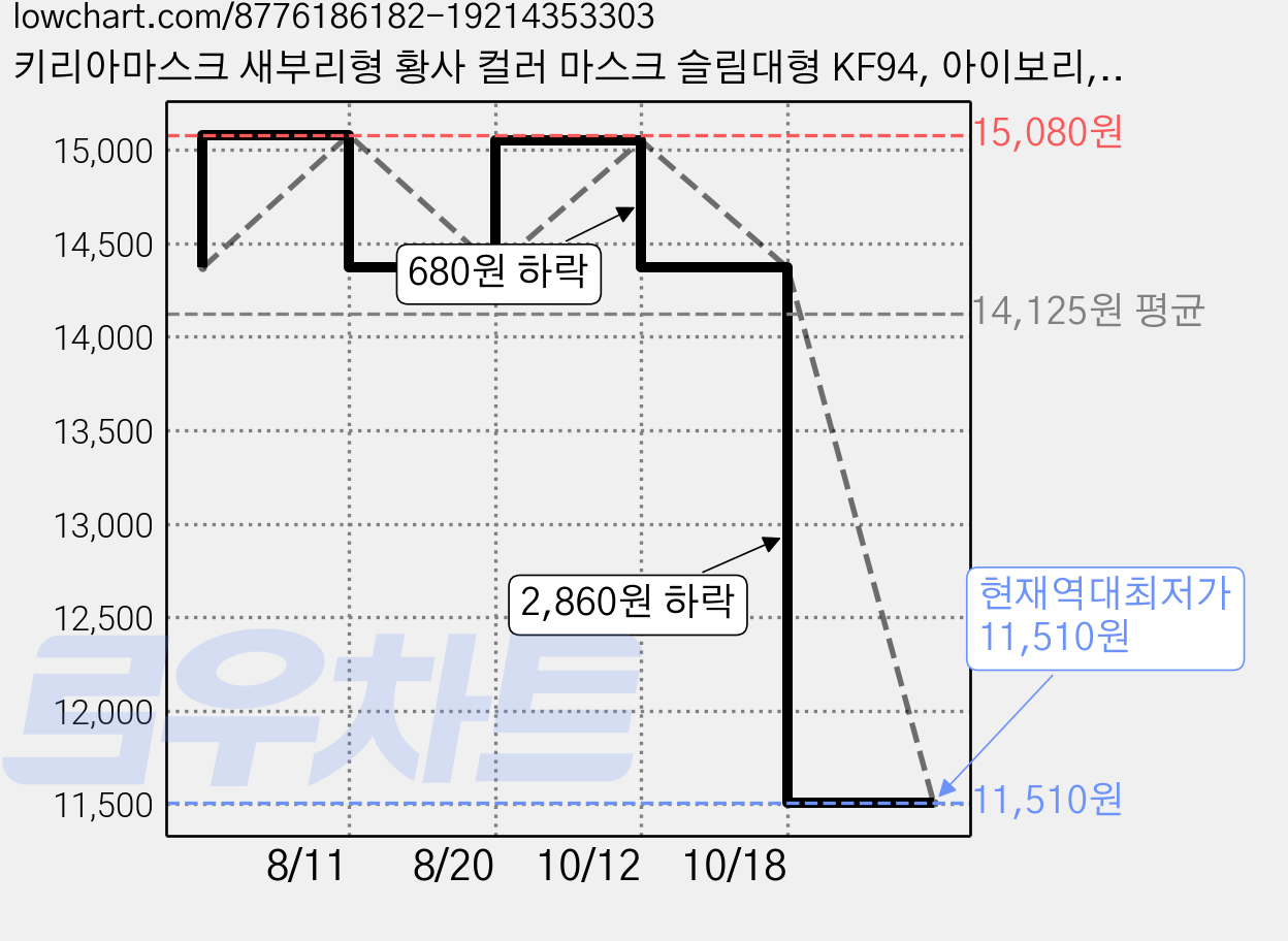 키리아마스크 새부리형 황사 컬러 마스크 슬림대형 KF94, 아이보리, 10개, 10개입 가격 변동 차트, 현재가 11,510원, 역대최저가