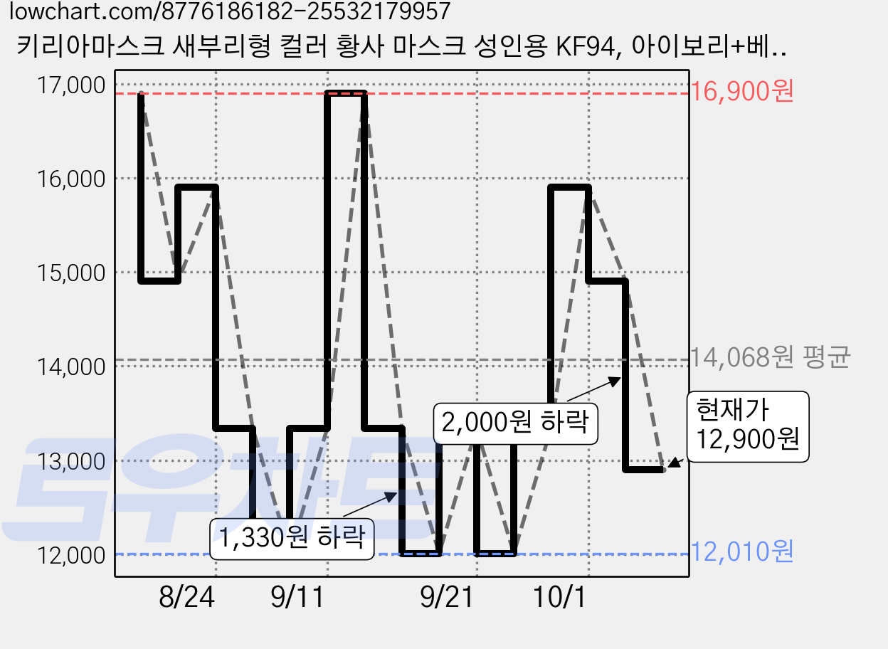 키리아마스크 새부리형 컬러 황사 마스크 성인용 KF94, 아이보리+베이지+로즈골드+카키+다크그레이, 10개, 10개입 가격 변동 차트, 현재가 12,900원, 관측 최저가 12,010원