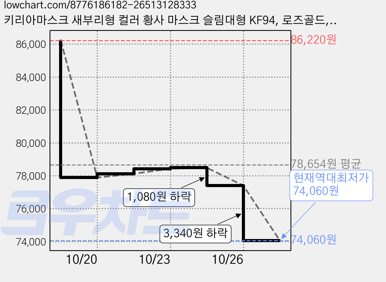키리아마스크 새부리형 컬러 황사 마스크 슬림대형 KF94, 로즈골드, 60개, 10개입 가격 변동 차트, 현재가 74,060원, 역대최저가