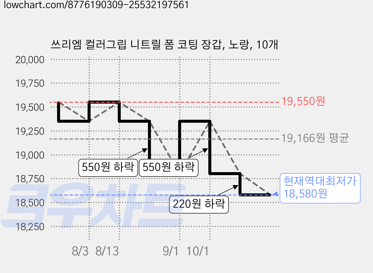쓰리엠 컬러그립 니트릴 폼 코팅 장갑, 노랑, 10개 가격 변동 차트, 현재가 18,580원, 역대최저가