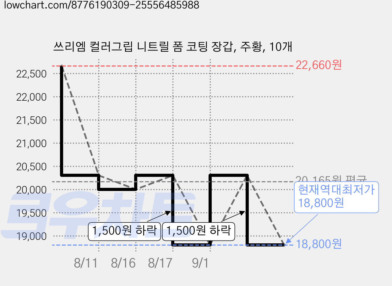 쓰리엠 컬러그립 니트릴 폼 코팅 장갑, 주황, 10개 가격 변동 차트, 현재가 18,800원, 역대최저가