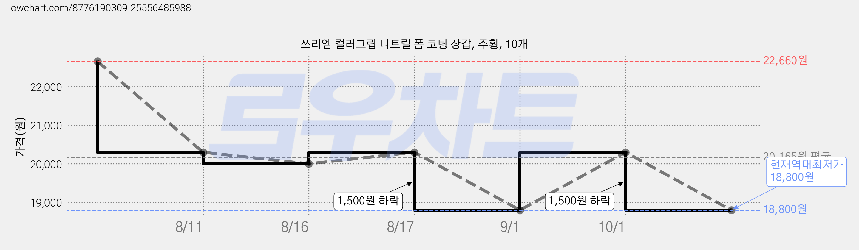 쓰리엠 컬러그립 니트릴 폼 코팅 장갑, 주황, 10개 가격 변동 차트, 현재가 18,800원, 역대최저가