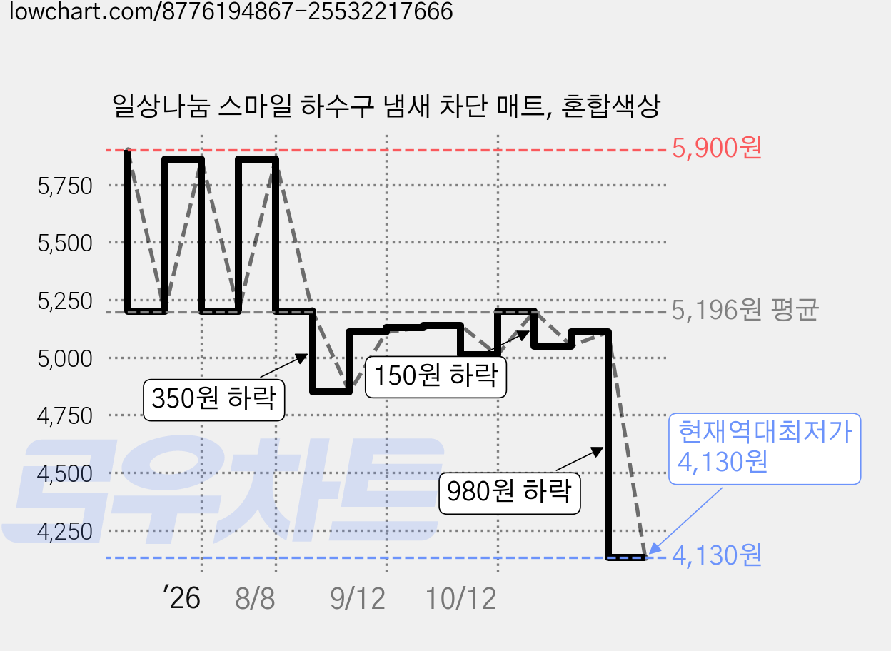 일상나눔 스마일 하수구 냄새 차단 매트, 혼합색상 가격 변동 차트, 현재가 4,130원, 역대최저가