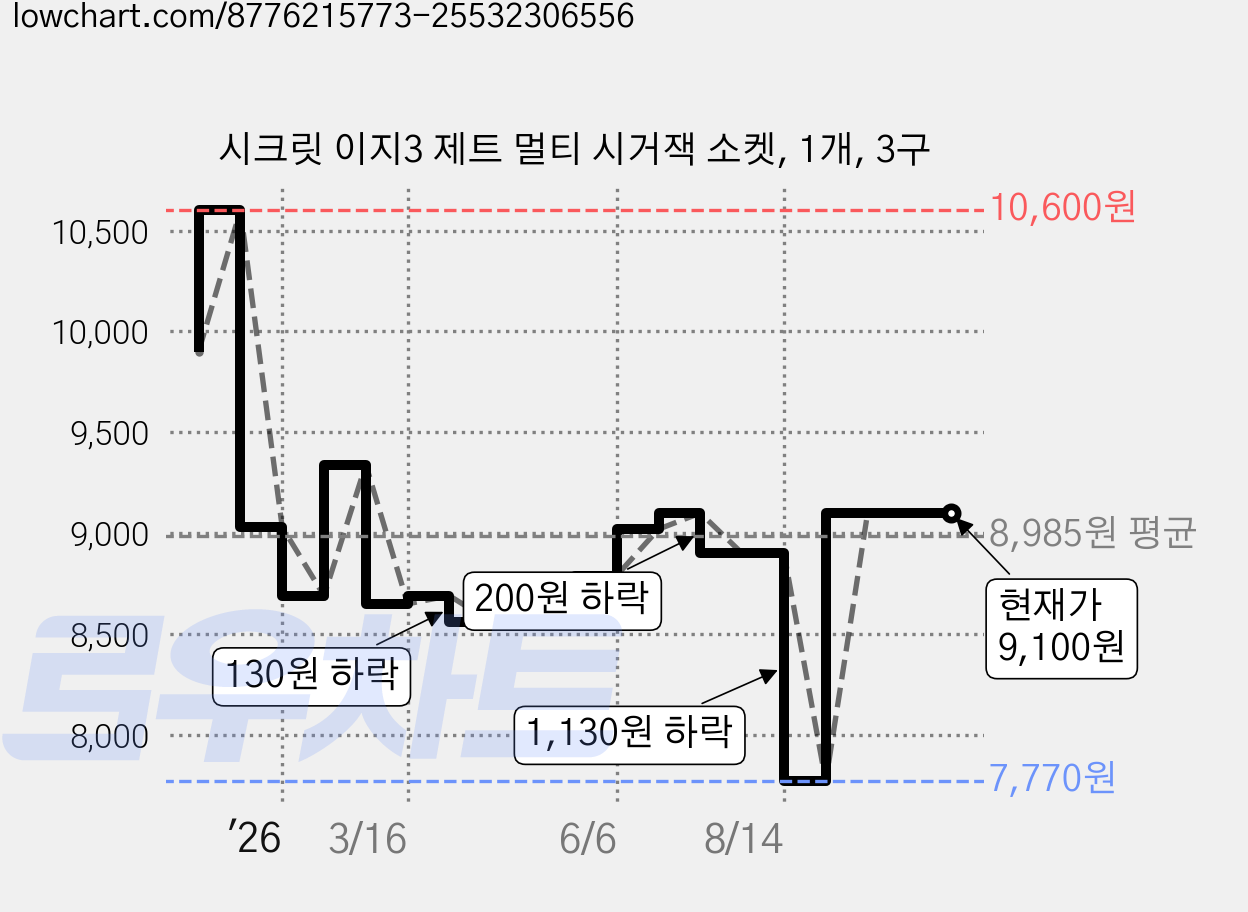 시크릿 이지3 제트 멀티 시거잭 소켓, 1개, 3구 가격 변동 차트, 현재가 9,100원, 관측 최저가 7,770원