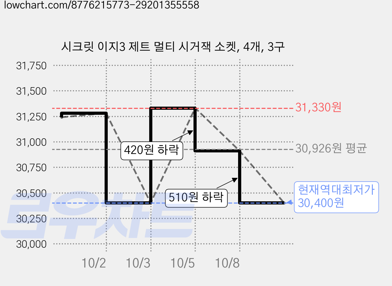 시크릿 이지3 제트 멀티 시거잭 소켓, 4개, 3구 가격 변동 차트, 현재가 30,400원, 역대최저가