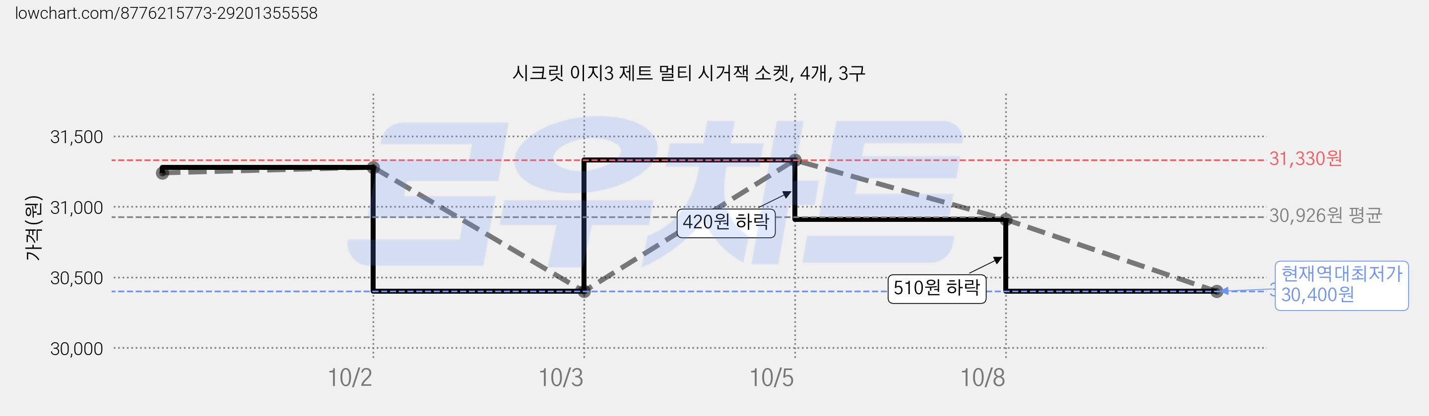 시크릿 이지3 제트 멀티 시거잭 소켓, 4개, 3구 가격 변동 차트, 현재가 30,400원, 역대최저가
