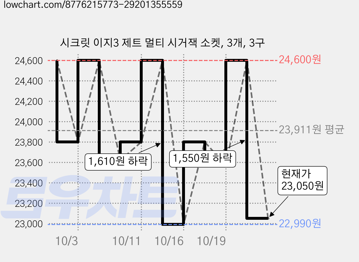 시크릿 이지3 제트 멀티 시거잭 소켓, 3개, 3구 가격 변동 차트, 현재가 23,050원, 관측 최저가 22,990원