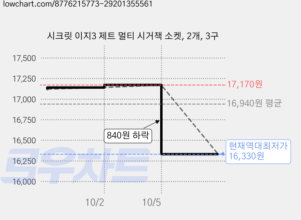 시크릿 이지3 제트 멀티 시거잭 소켓, 2개, 3구 가격 변동 차트, 현재가 16,330원, 역대최저가