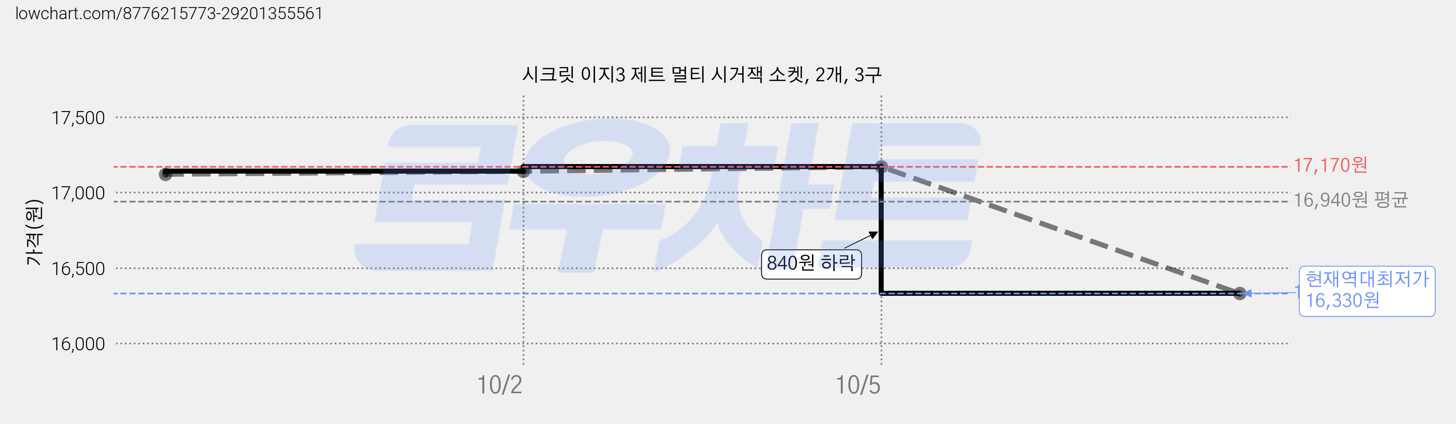 시크릿 이지3 제트 멀티 시거잭 소켓, 2개, 3구 가격 변동 차트, 현재가 16,330원, 역대최저가