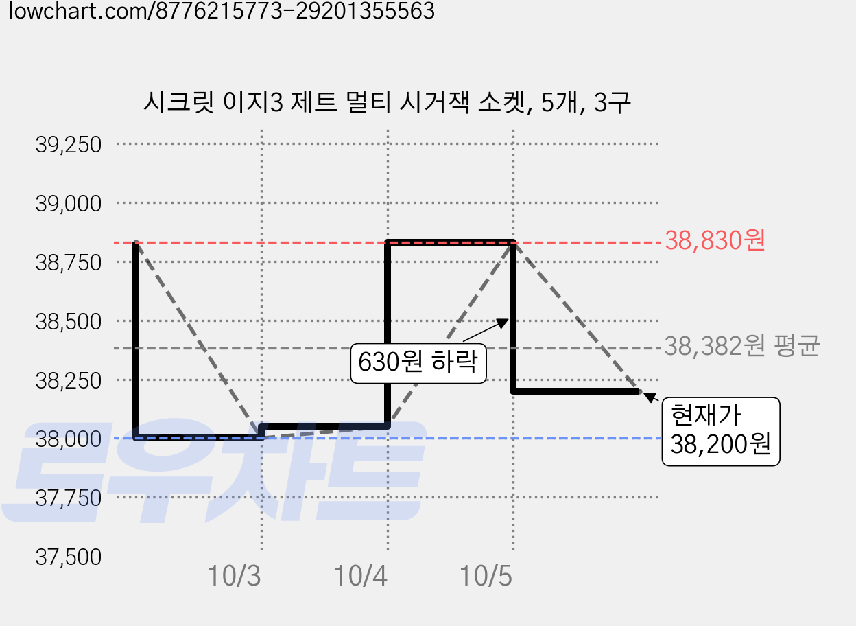 시크릿 이지3 제트 멀티 시거잭 소켓, 5개, 3구 가격 변동 차트, 현재가 38,200원, 관측 최저가 38,000원
