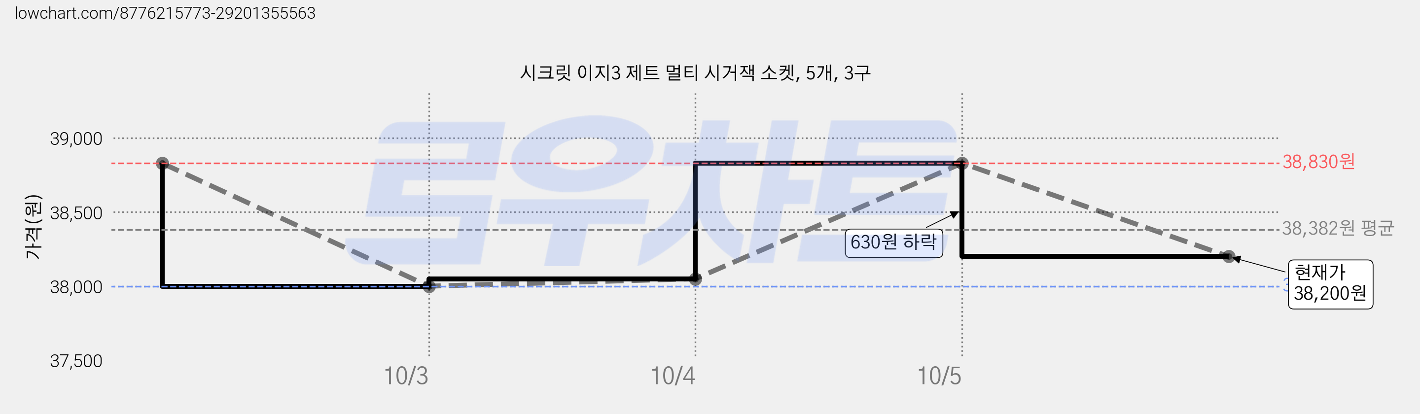 시크릿 이지3 제트 멀티 시거잭 소켓, 5개, 3구 가격 변동 차트, 현재가 38,200원, 관측 최저가 38,000원