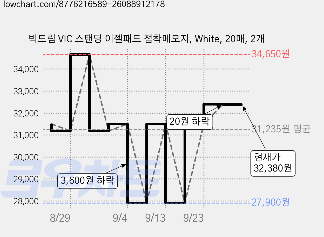 빅드림 VIC 스탠딩 이젤패드 점착메모지, White, 20매, 2개 가격 변동 차트, 현재가 32,380원, 관측 최저가 27,900원