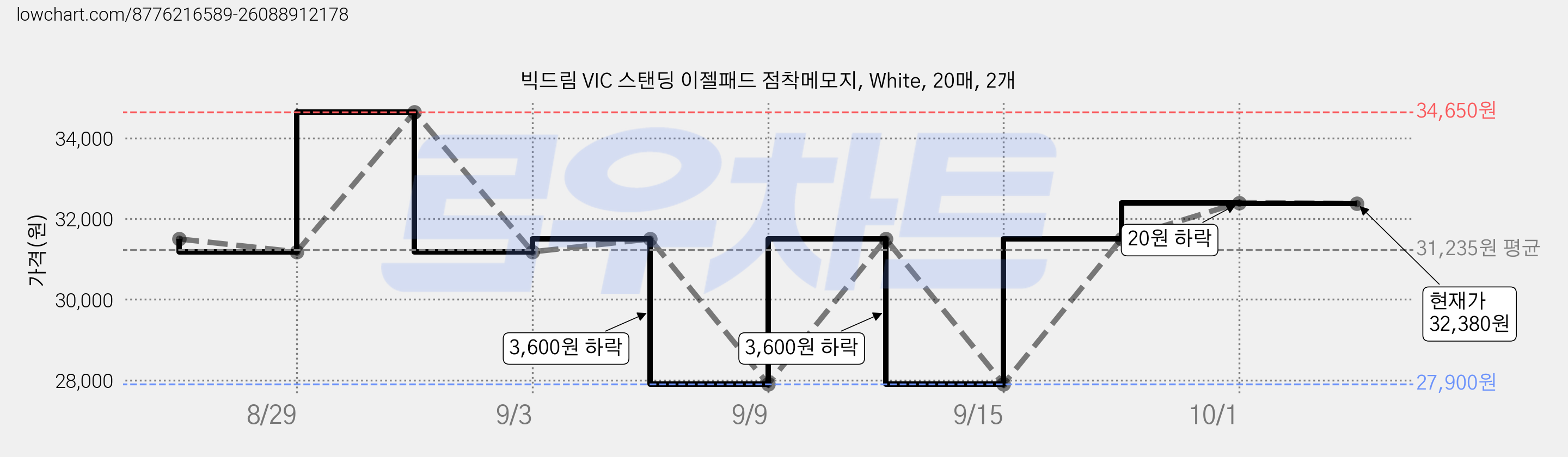 빅드림 VIC 스탠딩 이젤패드 점착메모지, White, 20매, 2개 가격 변동 차트, 현재가 32,380원, 관측 최저가 27,900원