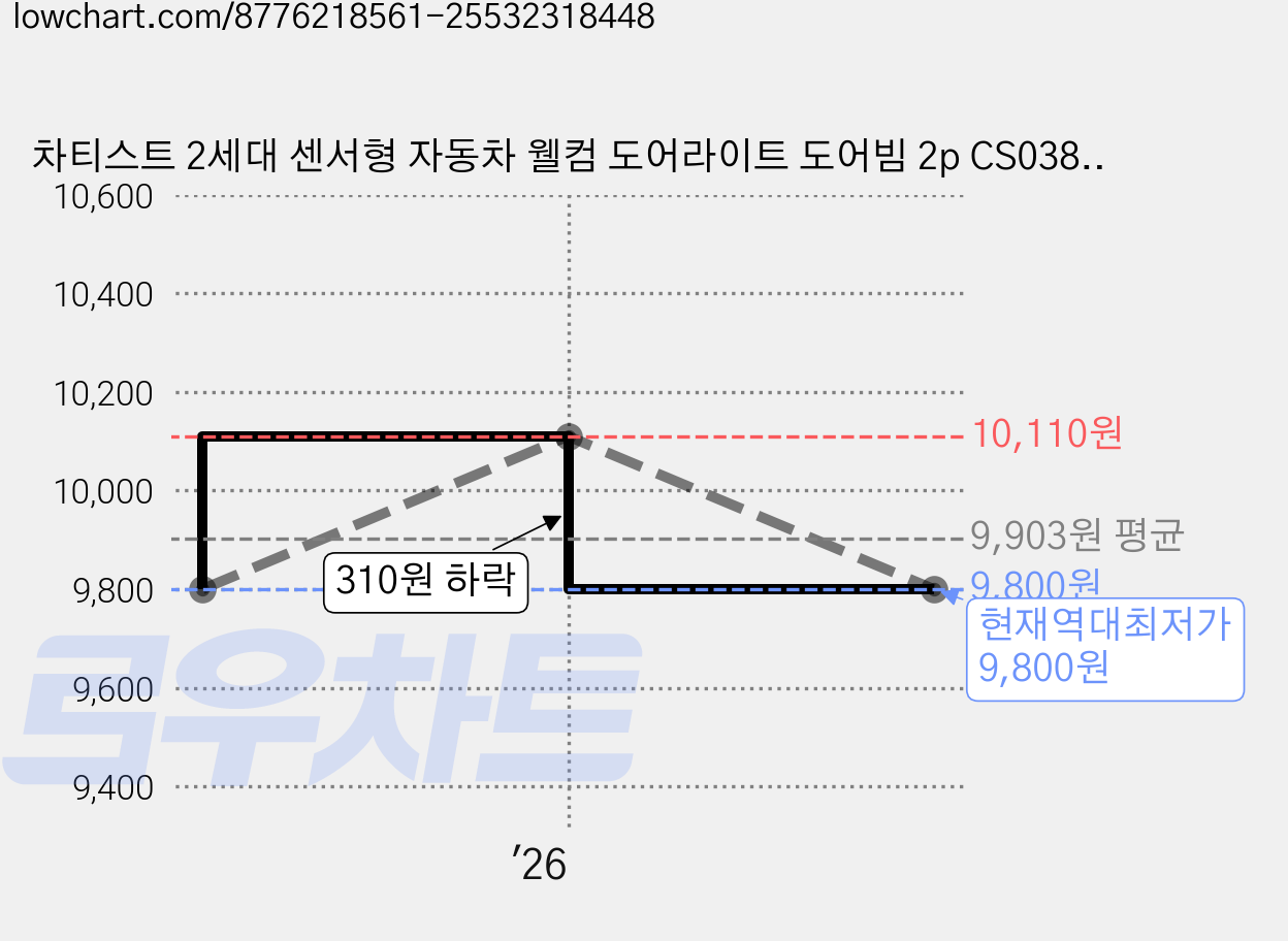 차티스트 2세대 센서형 자동차 웰컴 도어라이트 도어빔 2p CS038, 엔젤, 1개 가격 변동 차트, 현재가 9,800원, 역대최저가