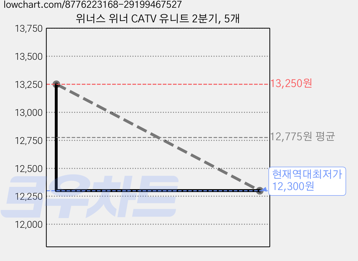 위너스 위너 CATV 유니트 2분기, 5개 가격 변동 차트, 현재가 12,300원, 역대최저가