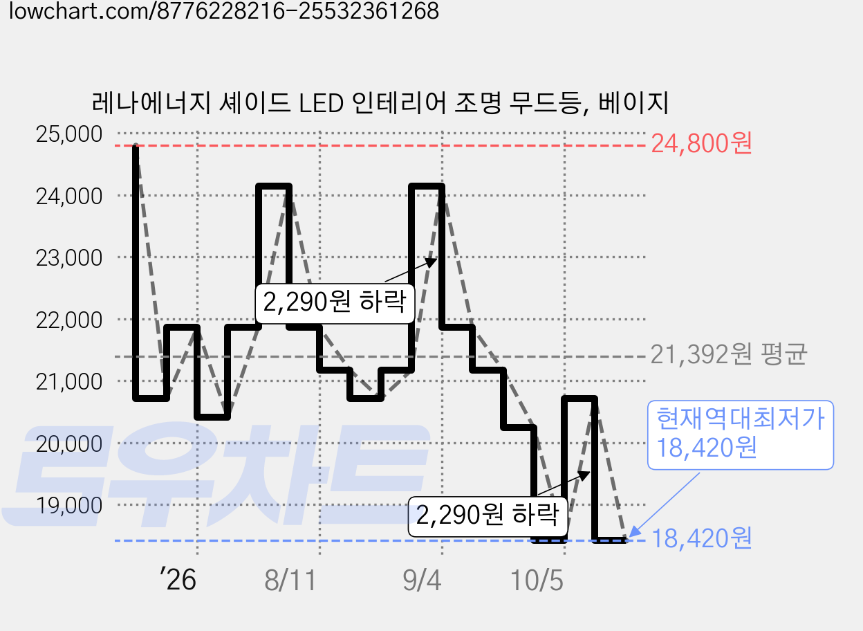 레나에너지 셰이드 LED 인테리어 조명 무드등, 베이지 가격 변동 차트, 현재가 18,420원, 역대최저가