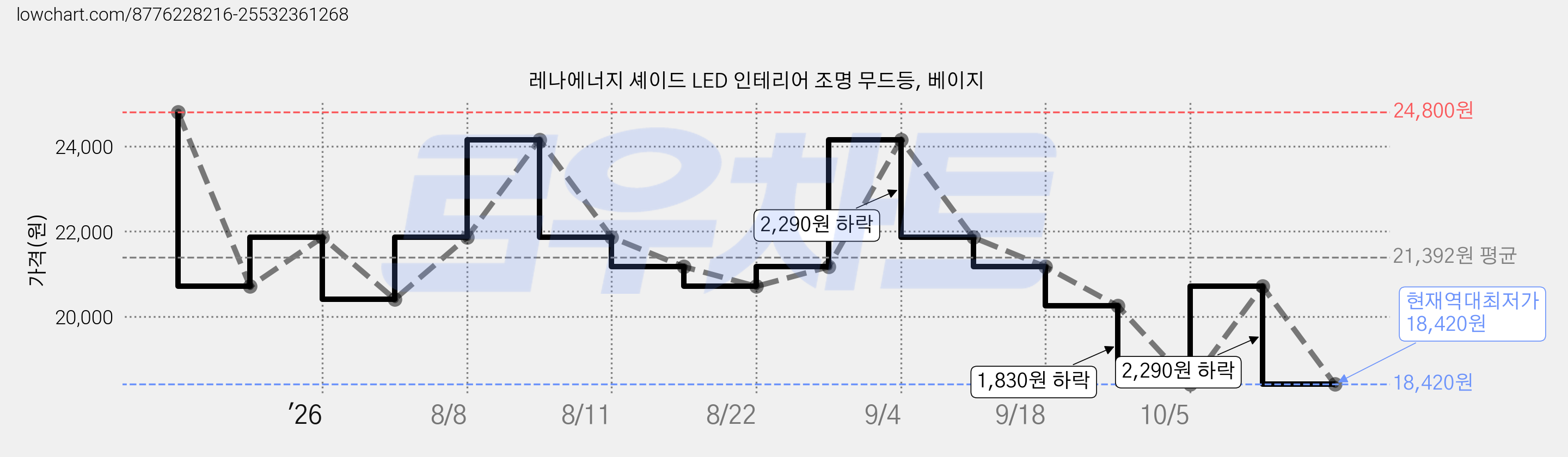 레나에너지 셰이드 LED 인테리어 조명 무드등, 베이지 가격 변동 차트, 현재가 18,420원, 역대최저가