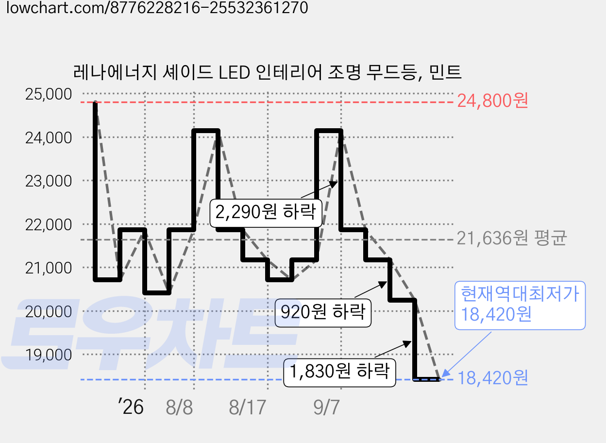 레나에너지 셰이드 LED 인테리어 조명 무드등, 민트 가격 변동 차트, 현재가 18,420원, 역대최저가