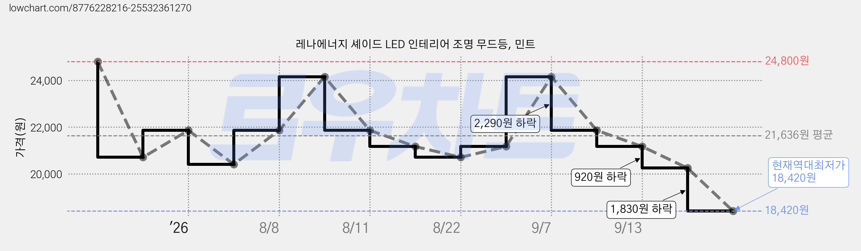 레나에너지 셰이드 LED 인테리어 조명 무드등, 민트 가격 변동 차트, 현재가 18,420원, 역대최저가