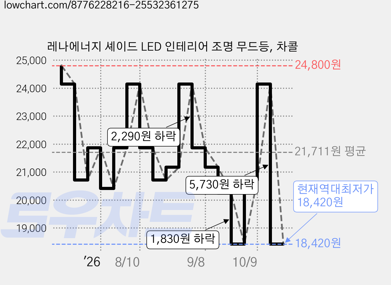 레나에너지 셰이드 LED 인테리어 조명 무드등, 차콜 가격 변동 차트, 현재가 18,420원, 역대최저가