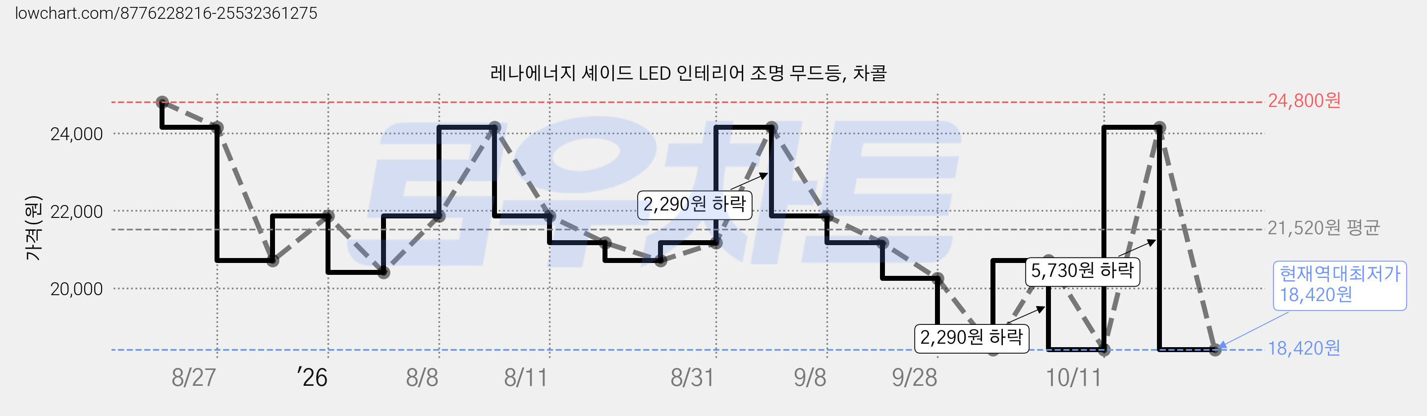 레나에너지 셰이드 LED 인테리어 조명 무드등, 차콜 가격 변동 차트, 현재가 18,420원, 역대최저가