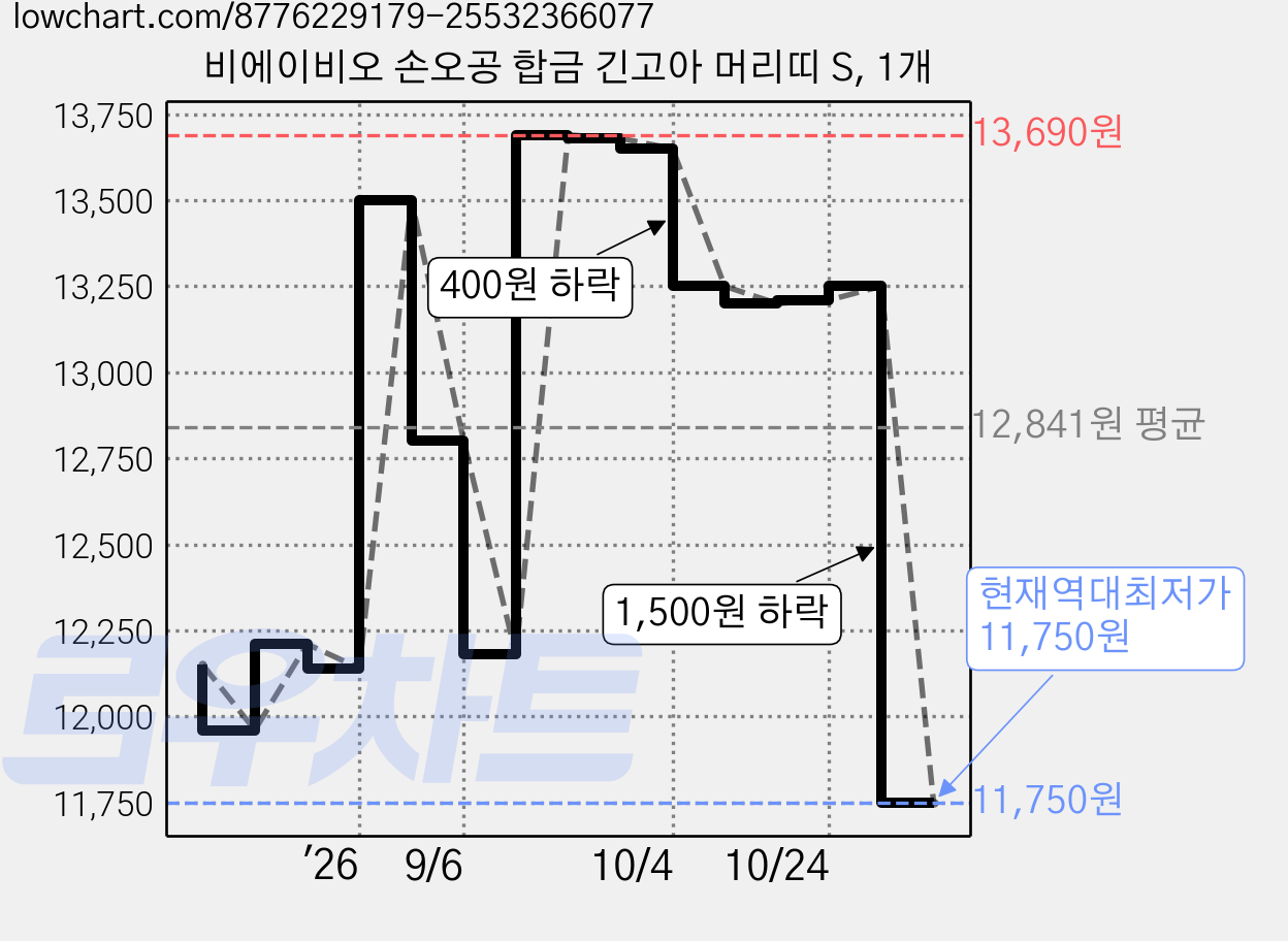 비에이비오 손오공 합금 긴고아 머리띠 S, 1개 가격 변동 차트, 현재가 11,750원, 역대최저가