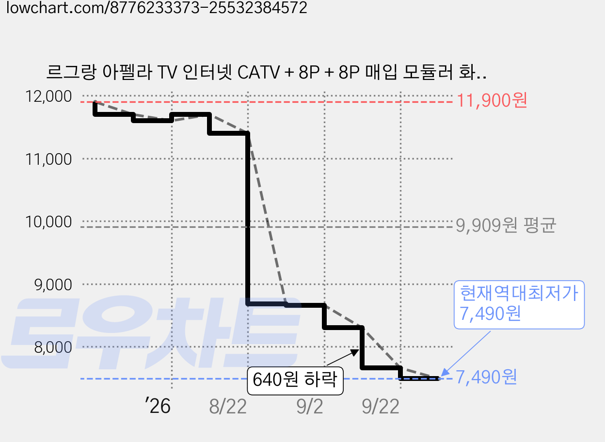 르그랑 아펠라 TV 인터넷 CATV + 8P + 8P 매입 모듈러 화이트, 1개 가격 변동 차트, 현재가 7,490원, 역대최저가