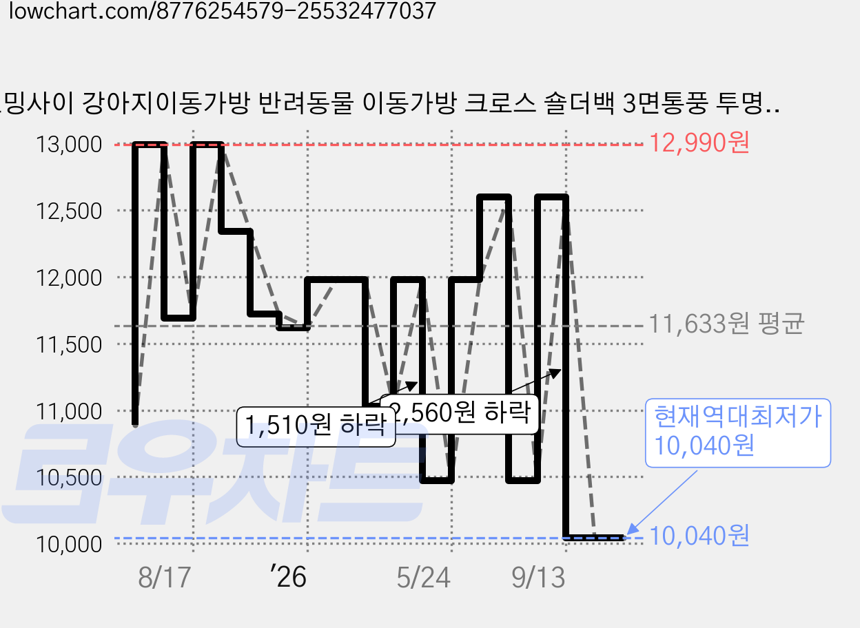 호밍사이 강아지이동가방 반려동물 이동가방 크로스 숄더백 3면통풍 투명창 캐리어 고양이이동가방, 1개, 베이지 가격 변동 차트, 현재가 10,040원, 역대최저가